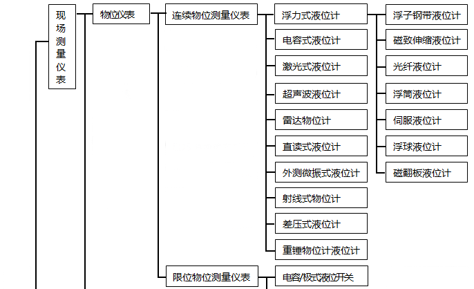 一張就可以了解自動(dòng)儀器類(lèi)型的圖片